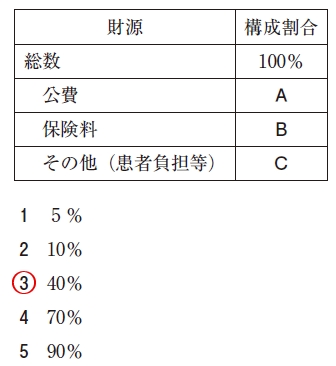 111回薬剤師国家試験問79の解説 財源別国民医療費の構成割合